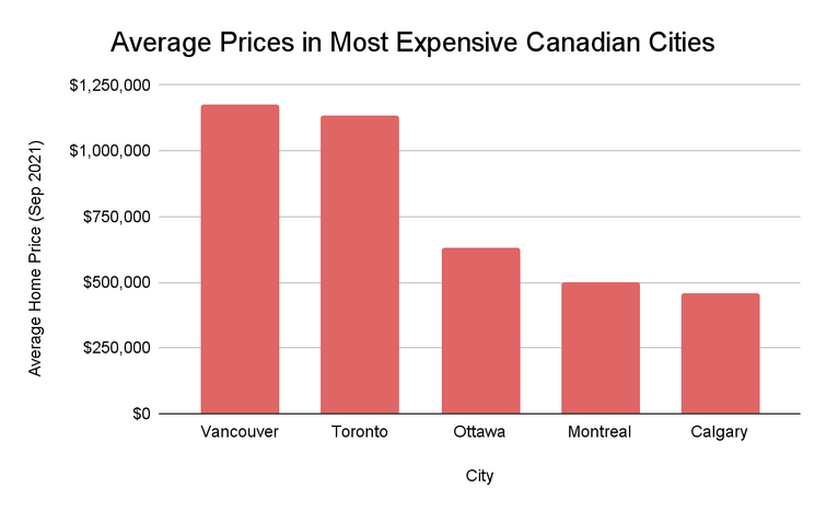 Canadian house prices summary