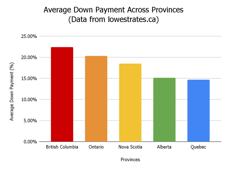Canadians generally opt for high down payments