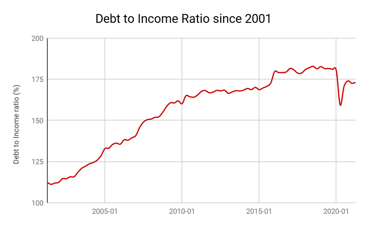 What is the forecast for the debt ratio