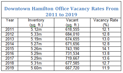Vacancy rate shrinks in Hamilton's office segment