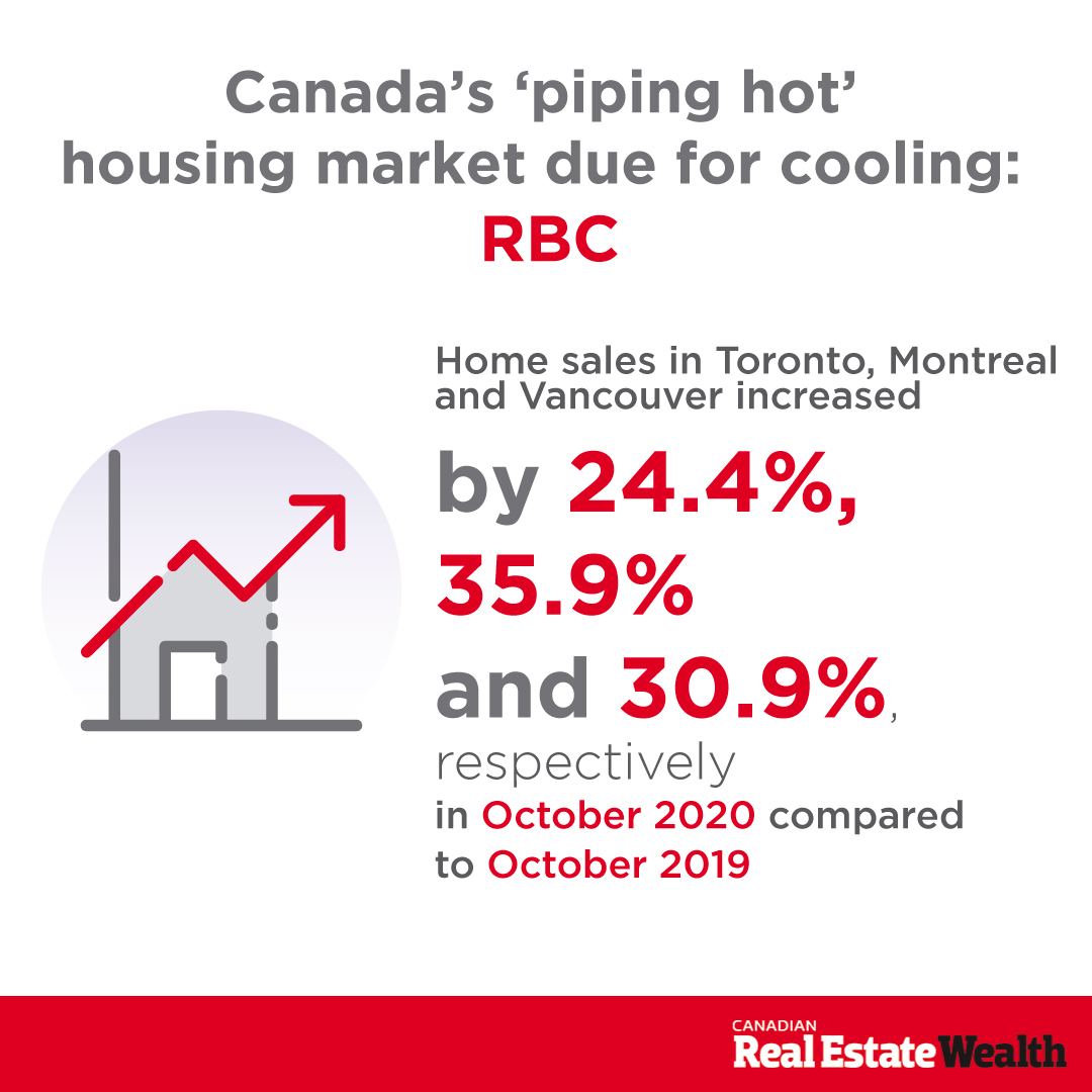 Canada’s ‘piping hot’ housing market due for cooling: RBC