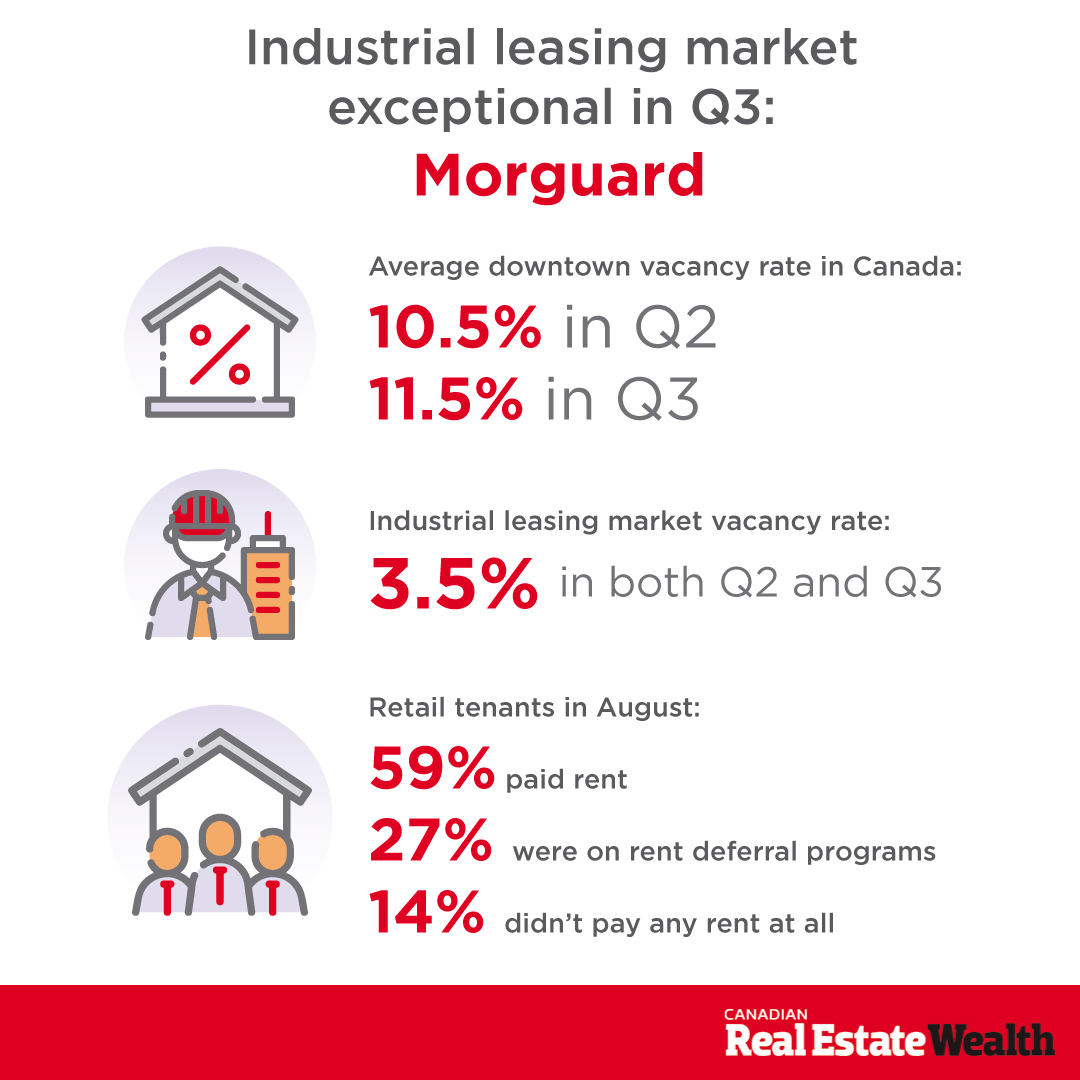 Industrial leasing market exceptional in Q3: Morguard