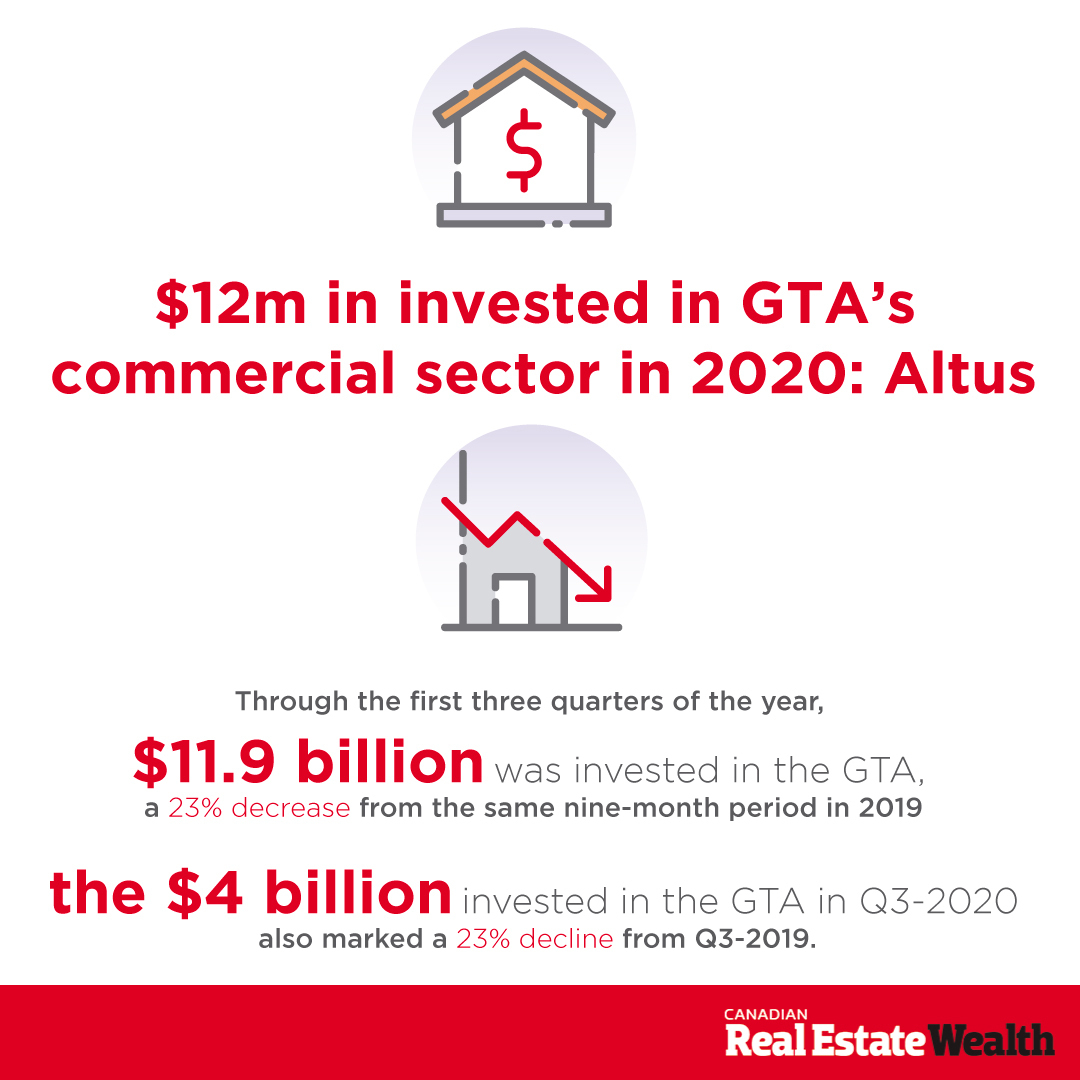 $12m in invested in GTA’s commercial sector in 2020: Altus