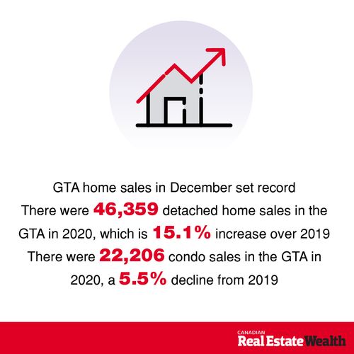 GTA home sales in December set record