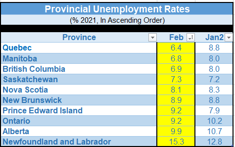 Provincial unemployment rates