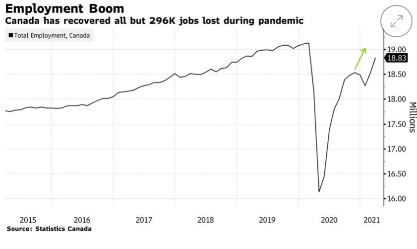 Employment Boom