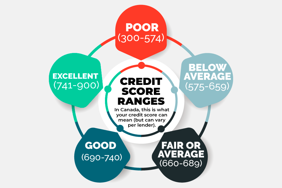 What is a good credit score in Canada for a mortgage?