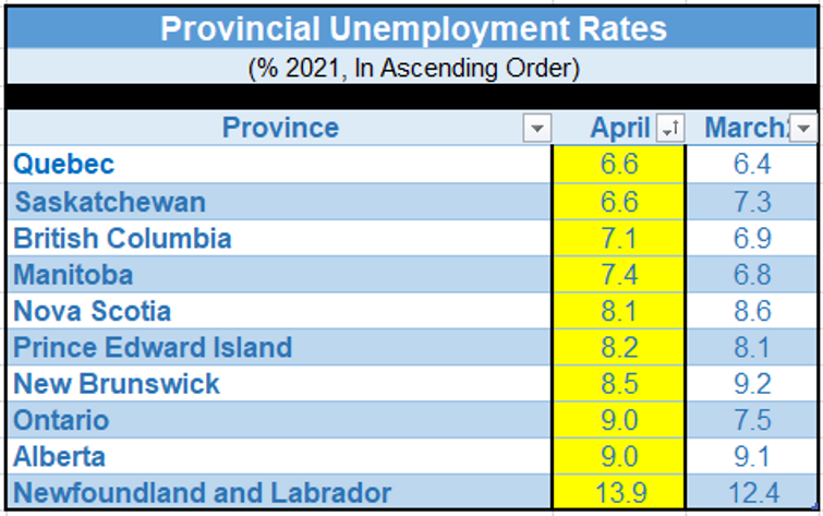 provincial unemployment rates
