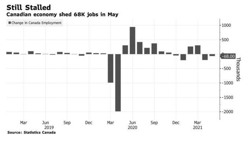 Another Weak Canadian Jobs Report For May