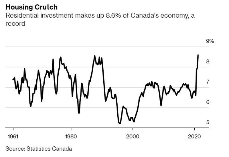 Housing is Driving The Canadian Economy