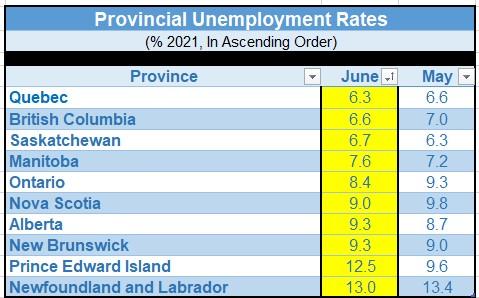 Canada's jobs recovery resumed in June as lockdown began to ease