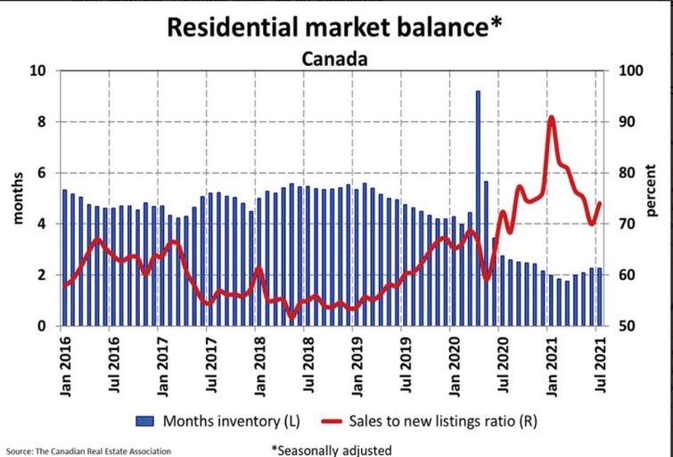 The slowdown in Canadian housing continued in July