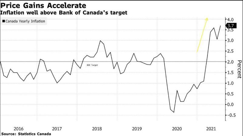 Canadian inflation hits highest reading in two decades