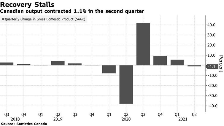 Canada's economy unexpectedly contracted in Q2