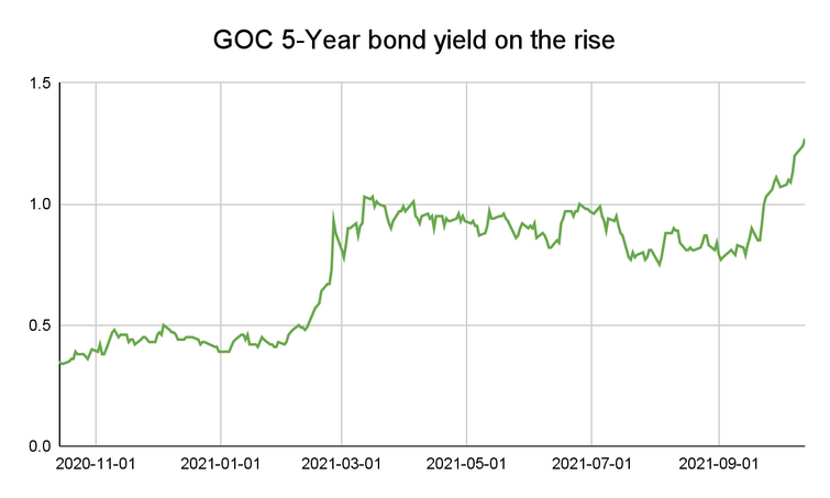 Mortgage rates back up as GOC bond yields rise