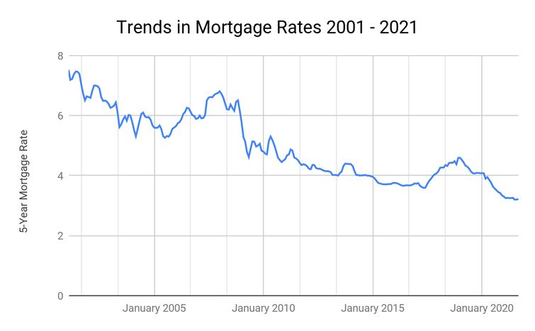 Mortgage rate forecast: Canada on track for higher rates in 2022