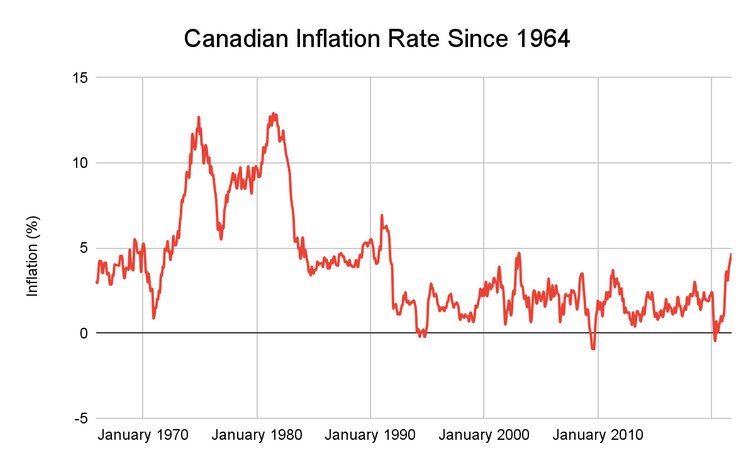 Inflation forecast Canada 2021-2022