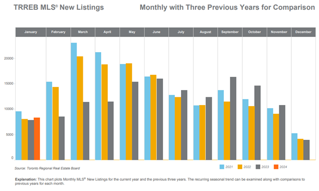 A bar chart showing the number of new listings with three previous years.