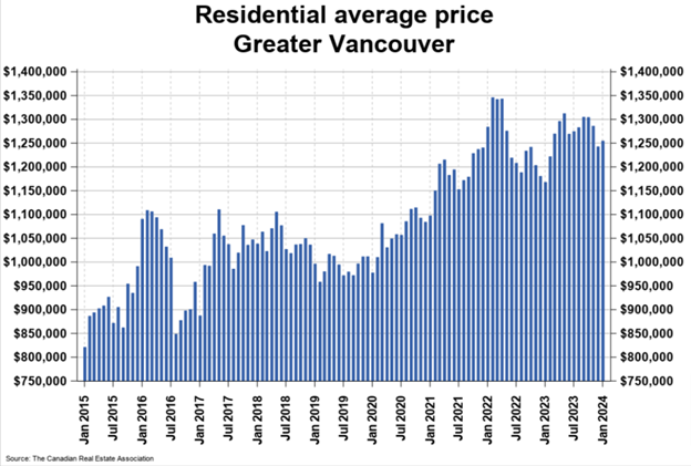 Residential average price in greater vancouver.