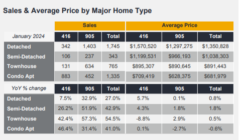 Sales and average price by home type.