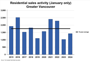 Residential sales activity january only greater vancouver.