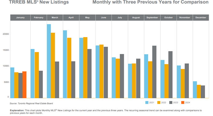 A bar chart showing the number of new listings.