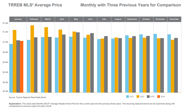 Treble's average price with three previous years of comparables.