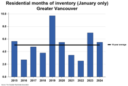 Residential months of inventory january only greater vancouver.