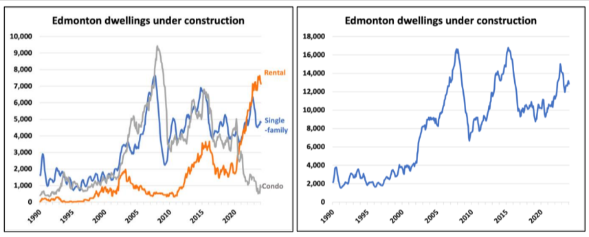 A graph of construction and rental on the prairies surges.