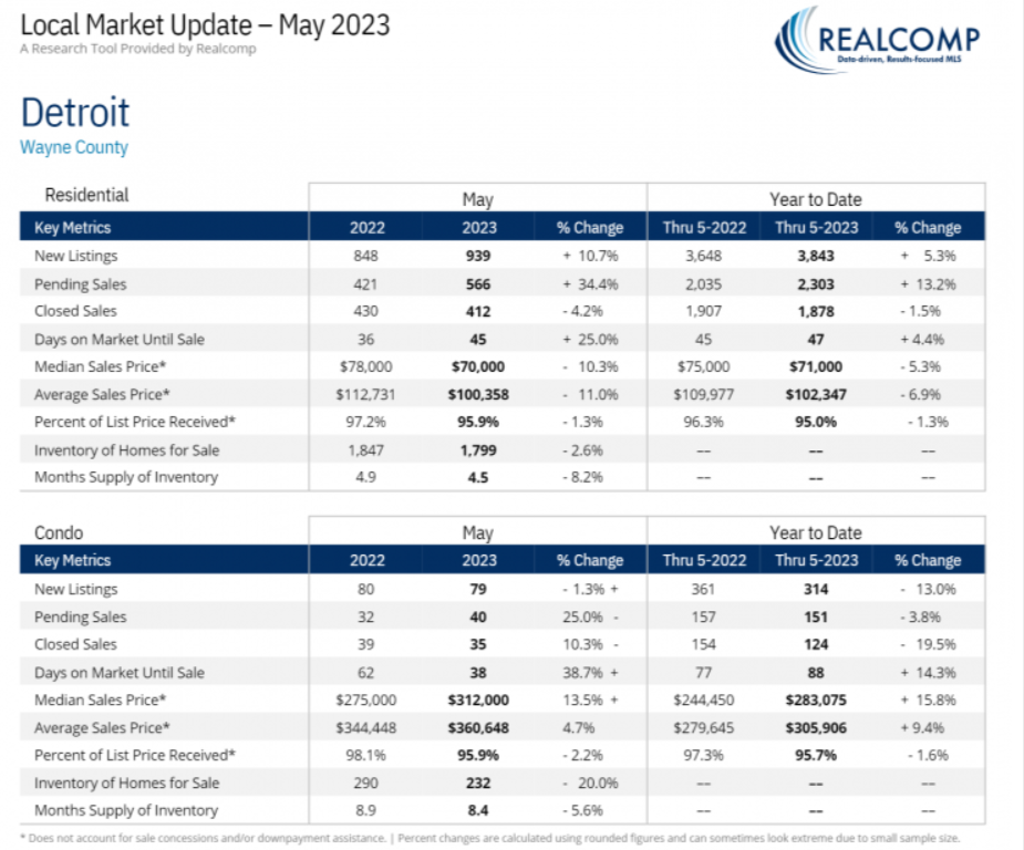 A table displaying a local real estate market update for may 2023, comparing key indicators such as average sale price and inventory levels against the previous year and month.