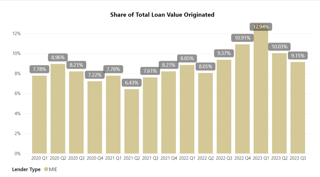 Bar chart showing the quarterly share of total loan value originated, with an increase from 7.86% in q1 2020 to 9.15% in q3 2023, for a lender type designated as mie.