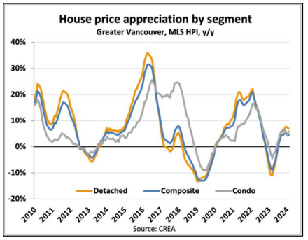 Trends in house price appreciation for detached, composite, and condo segments in greater vancouver from 2010 to 2024, based on mls hpi data.