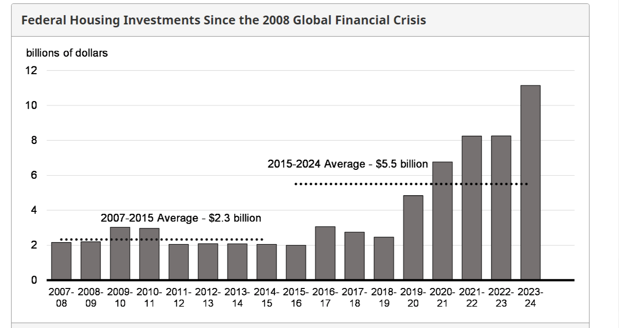 Federal housing state the global financial financial costs.