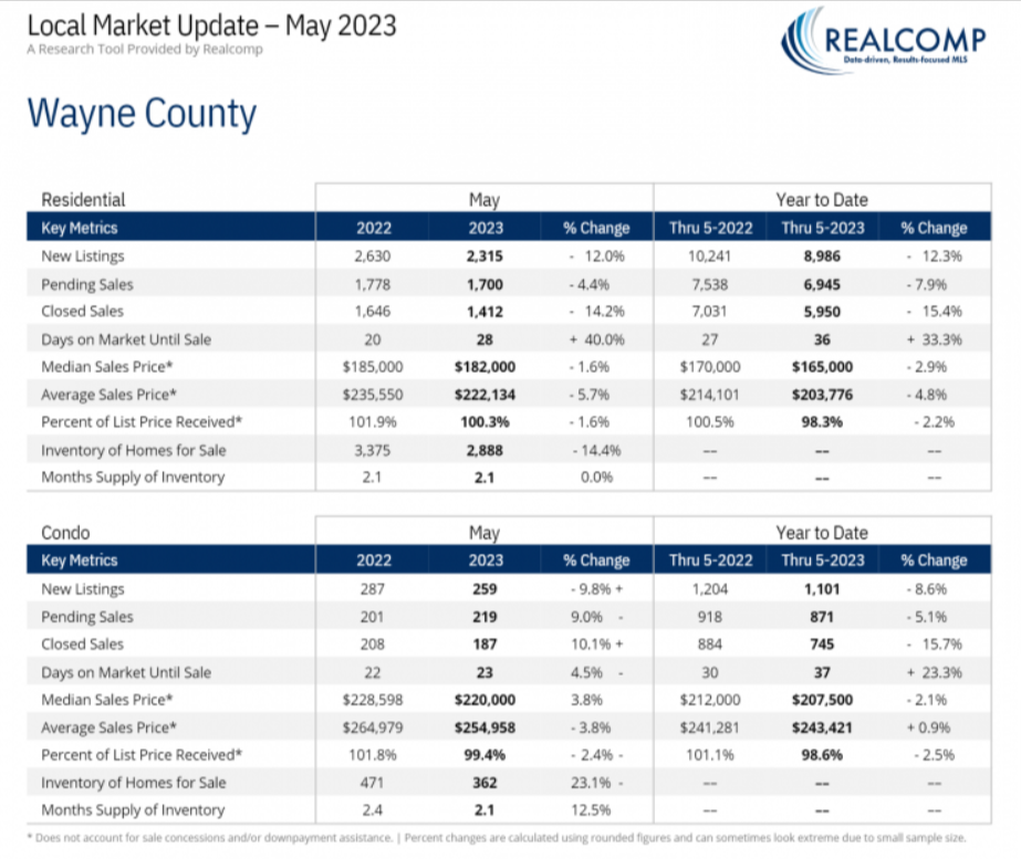 Local housing market statistics for may 2023, displaying year-over-year and year-to-date changes in key metrics such as sales volume, inventory, and prices.