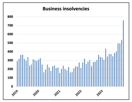 Bar chart showing an increase in business insolvencies from 2019 to 2023.