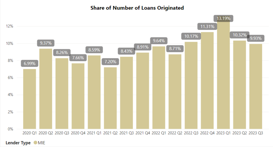 Bar chart showing the quarterly share of the number of loans originated by lender type from q1 2020 to q3 2023, with two categories compared: mie and other.