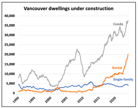 Graph showing the trend of dwellings under construction in vancouver, with condos, rentals, and single-family homes from 1990 to 2020, indicating a sharp rise in condo constructions.