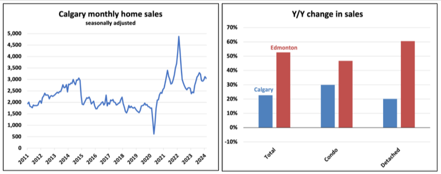 A graph illustrating the surge in sales across the prairies.
