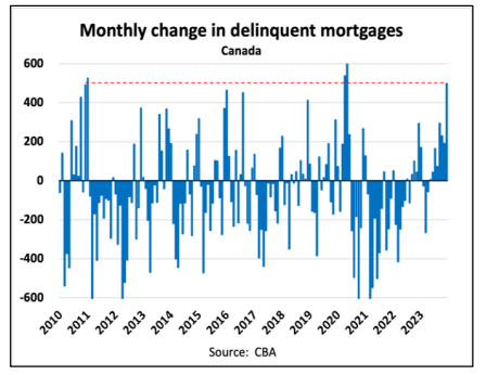 Bar chart showing the monthly change in delinquent mortgages in canada, with data fluctuations from 2010 to 2023.