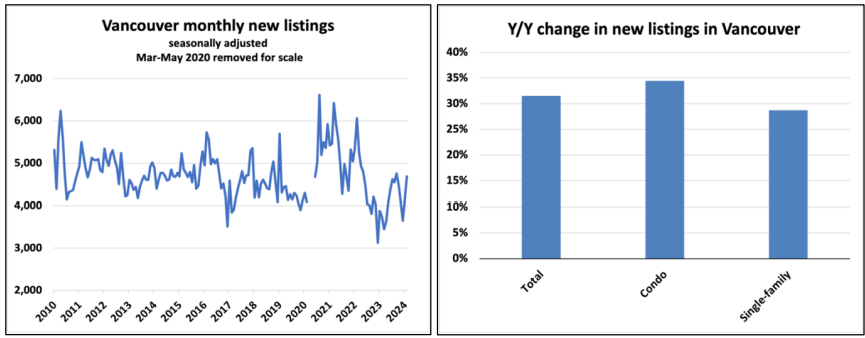 Two bar graphs depicting vancouver real estate trends: the left graph shows a fluctuation in monthly new listings from 2020 to 2023, excluding an outlier in may 2020, while the right graph presents year-over-year percentage changes in new listings for townhouses, condos, and single-family homes.