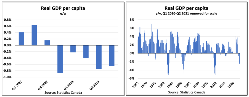 Comparison of quarterly and historical yearly real gdp per capita growth in canada illustrated with bar and line graphs.