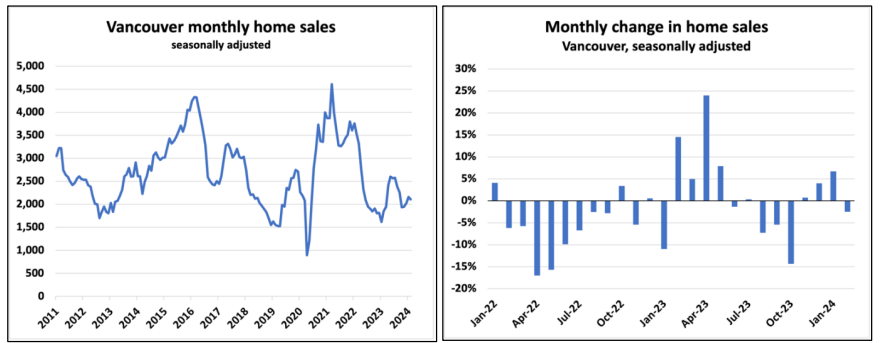 Two line graphs showing vancouver monthly home sales and monthly change in home sales, both adjusted for seasonality, over a period from april 2021 to march 2023.