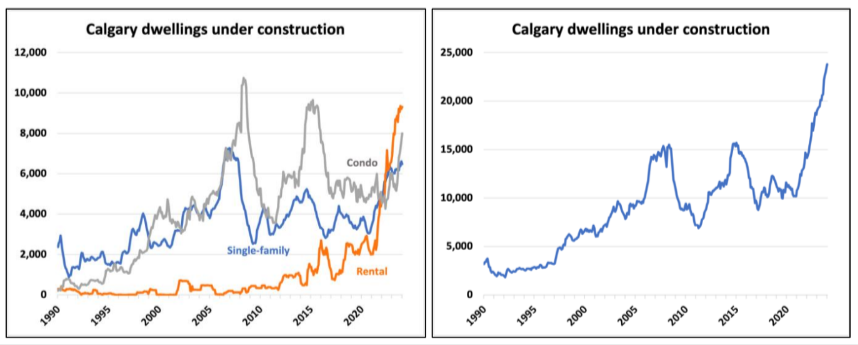 A graph of construction and rental on prairies.