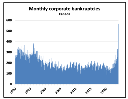 A bar graph showing the number of monthly corporate bankruptcies in canada, with a noticeable spike in recent years.