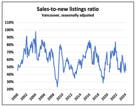 Fluctuations in vancouver's sales-to-new listings ratio over time, after seasonal adjustment.