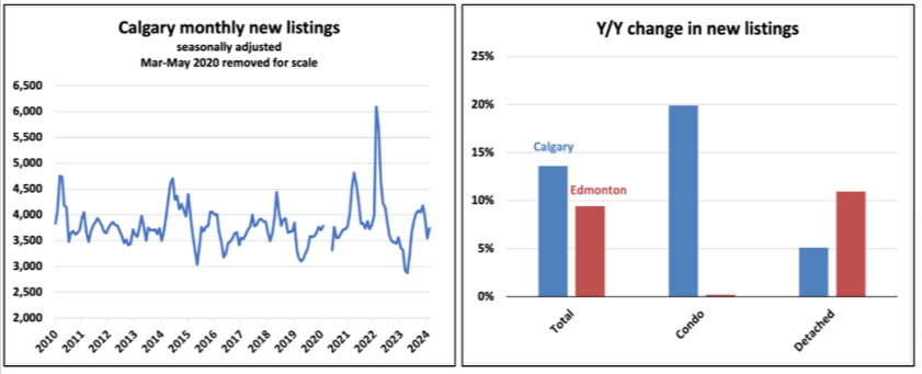 A graph of low prices on the prairies and a comparison of the average prices.