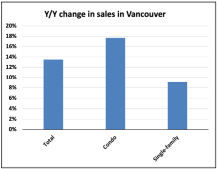 Bar chart showing year-over-year percentage change in sales for total, condo, and single-family properties in vancouver.