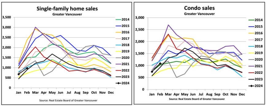 Comparative line charts showing trends in single-family home sales and condo sales in greater vancouver from january to december across various years.