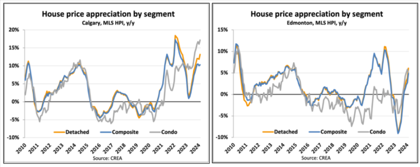 A graph of a house price on Prairies on a Surge.
