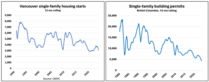 Twin graphs depicting a 12-month rolling trend of single-family housing starts in vancouver and single-family building permits in british columbia over several years.